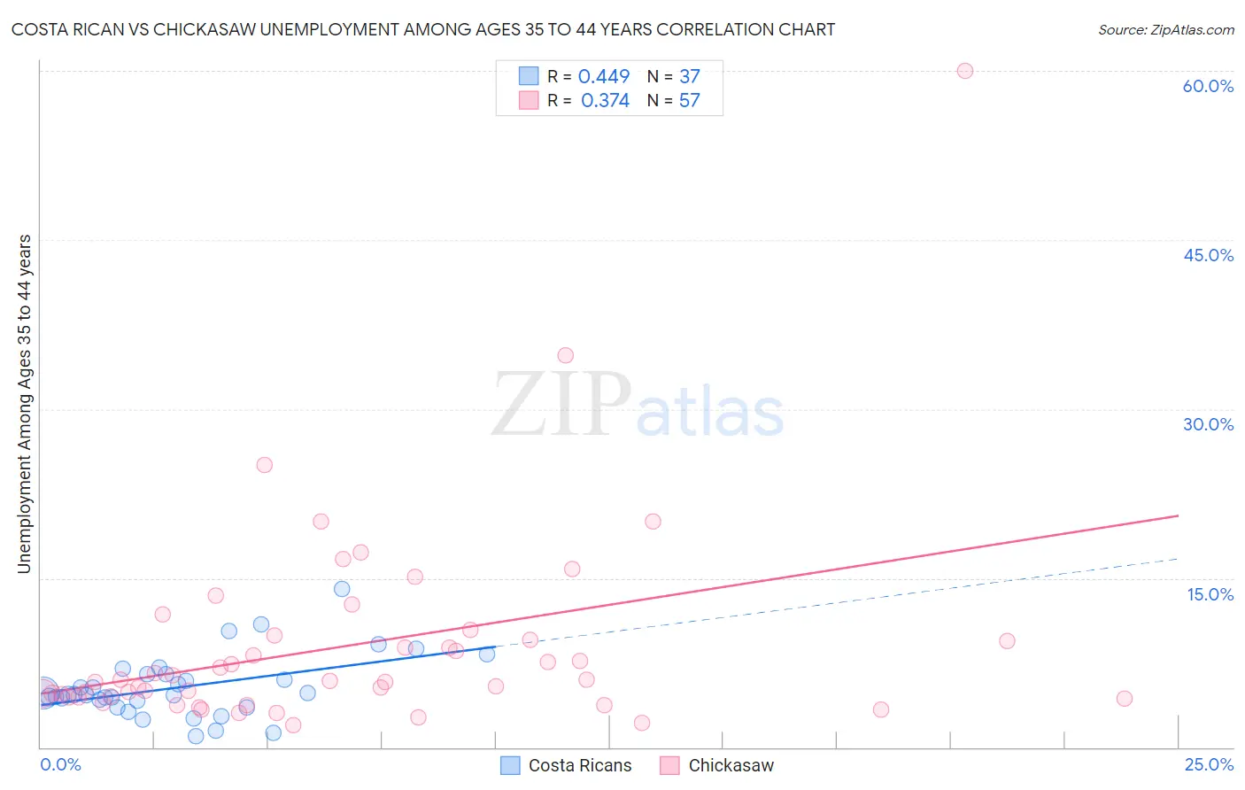 Costa Rican vs Chickasaw Unemployment Among Ages 35 to 44 years