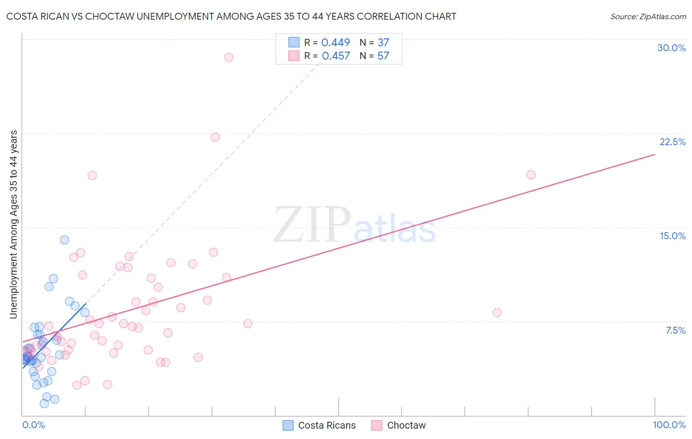 Costa Rican vs Choctaw Unemployment Among Ages 35 to 44 years