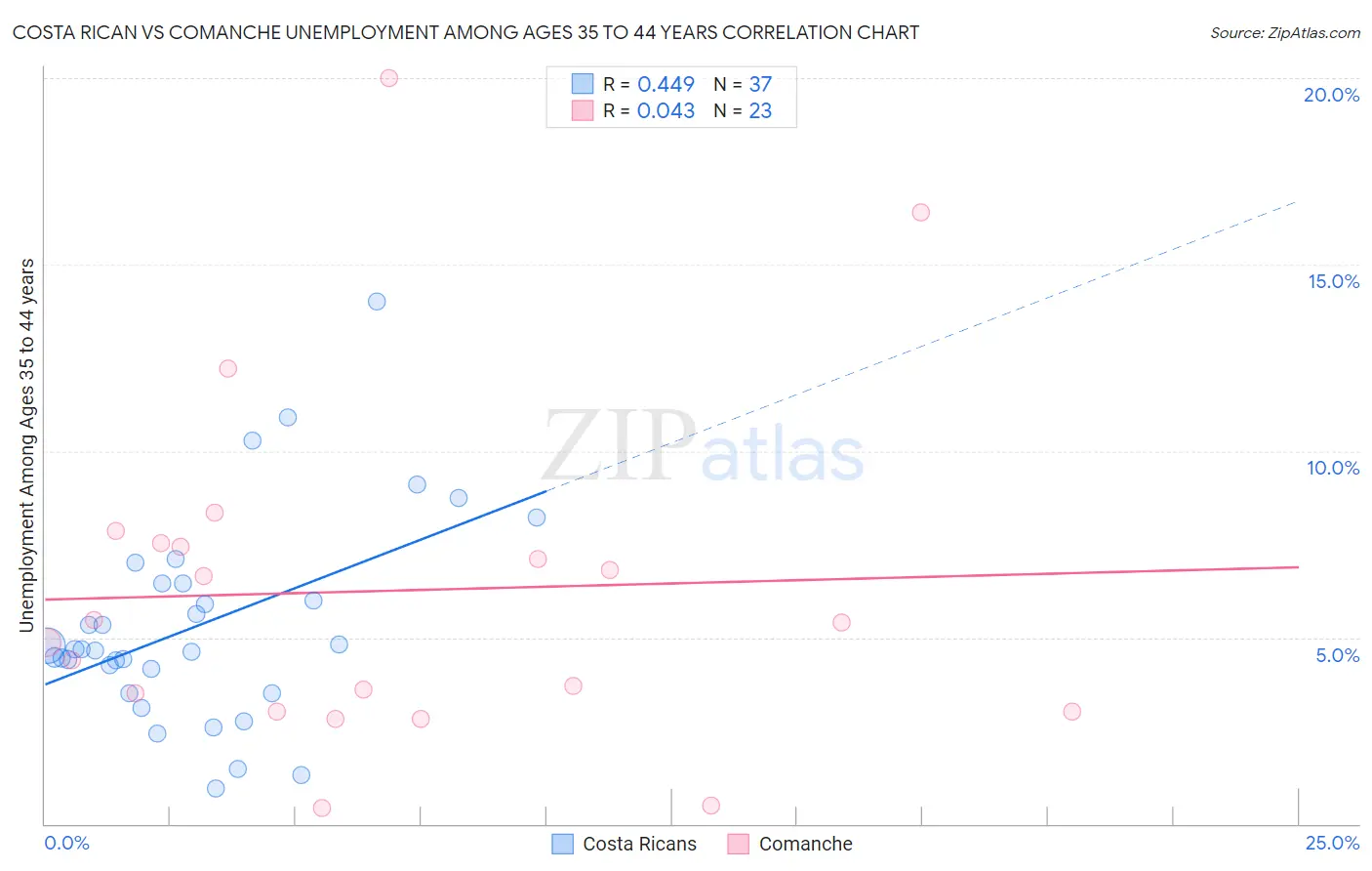 Costa Rican vs Comanche Unemployment Among Ages 35 to 44 years