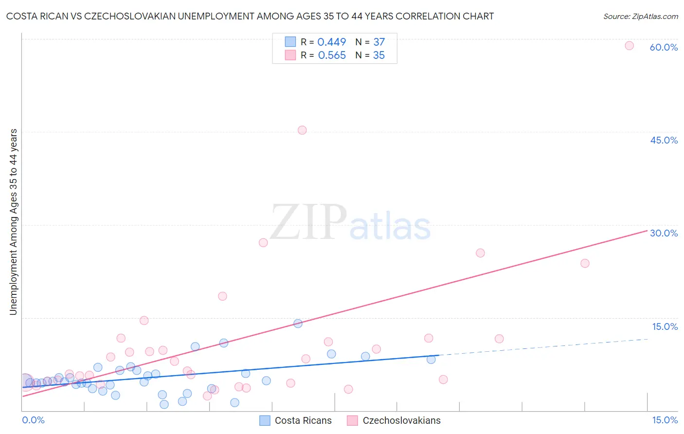 Costa Rican vs Czechoslovakian Unemployment Among Ages 35 to 44 years