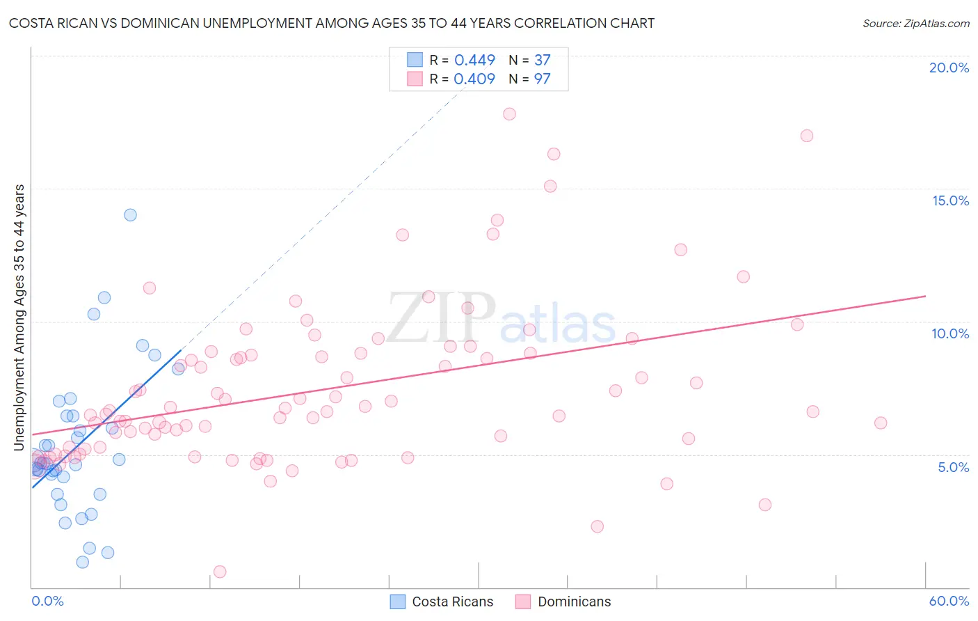 Costa Rican vs Dominican Unemployment Among Ages 35 to 44 years