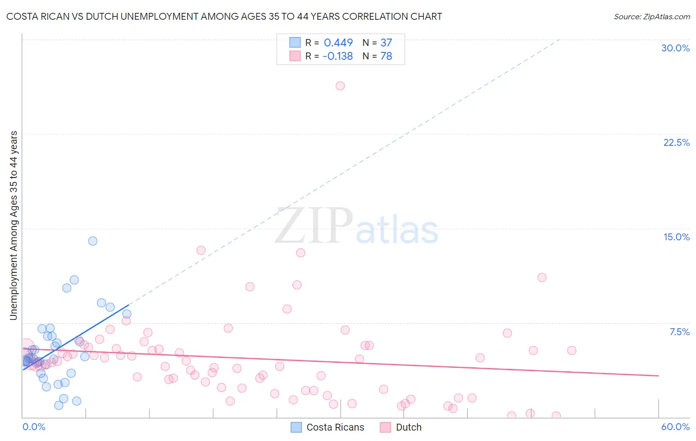 Costa Rican vs Dutch Unemployment Among Ages 35 to 44 years