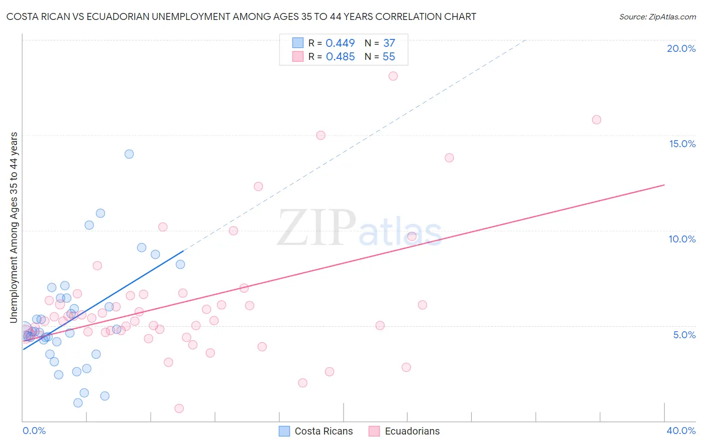 Costa Rican vs Ecuadorian Unemployment Among Ages 35 to 44 years