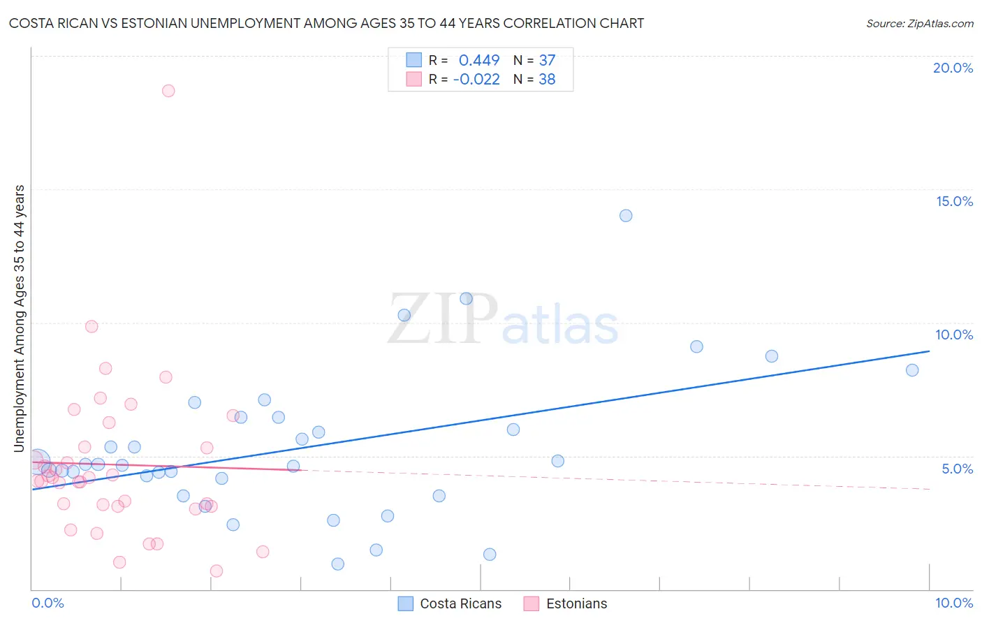 Costa Rican vs Estonian Unemployment Among Ages 35 to 44 years