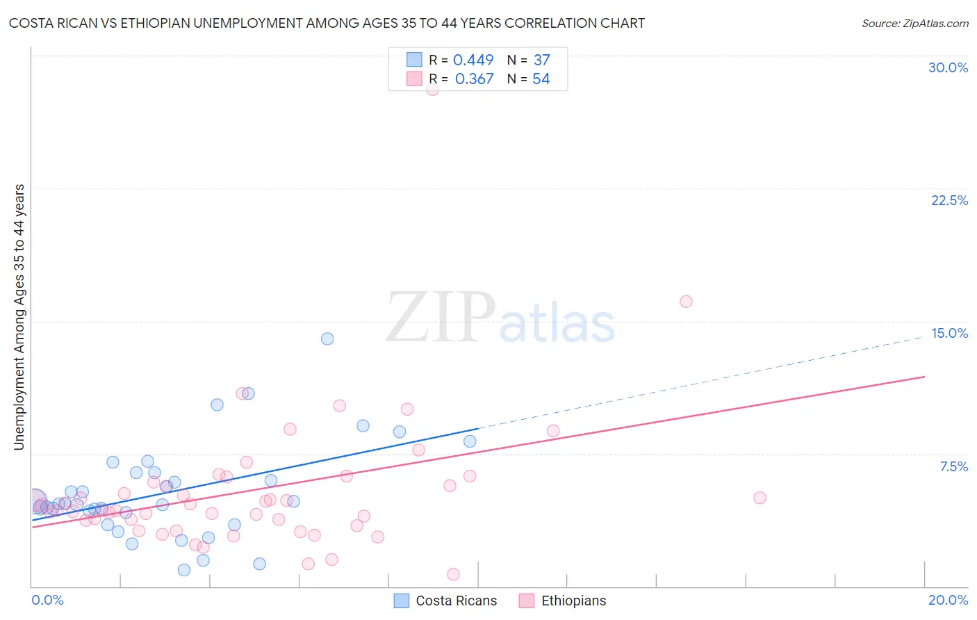 Costa Rican vs Ethiopian Unemployment Among Ages 35 to 44 years