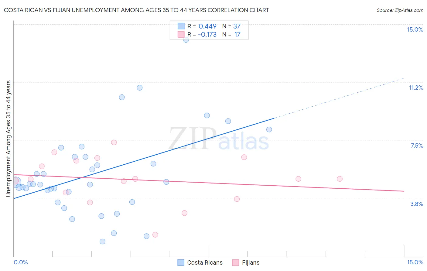 Costa Rican vs Fijian Unemployment Among Ages 35 to 44 years