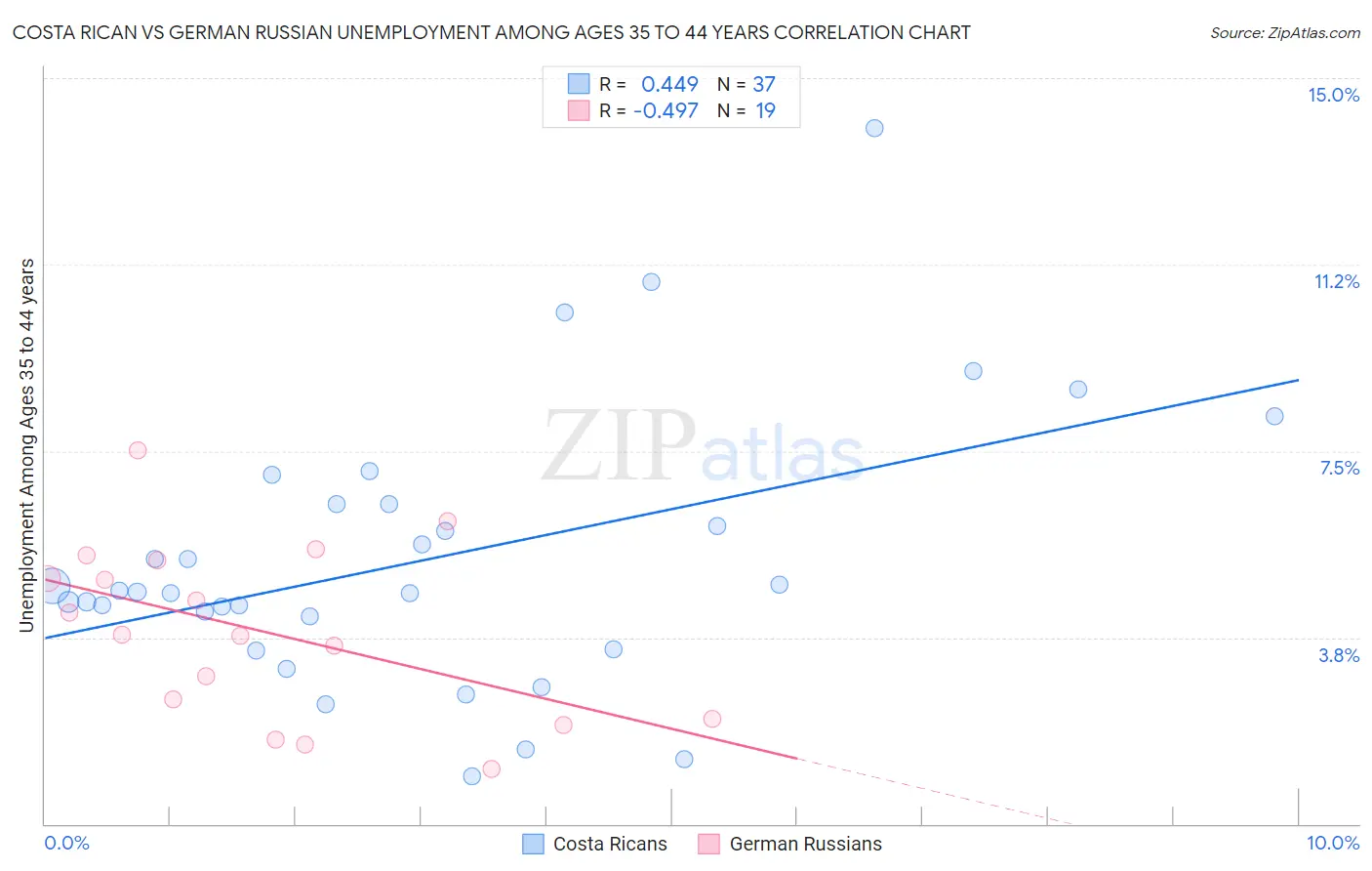 Costa Rican vs German Russian Unemployment Among Ages 35 to 44 years