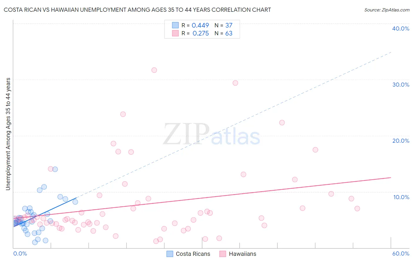 Costa Rican vs Hawaiian Unemployment Among Ages 35 to 44 years