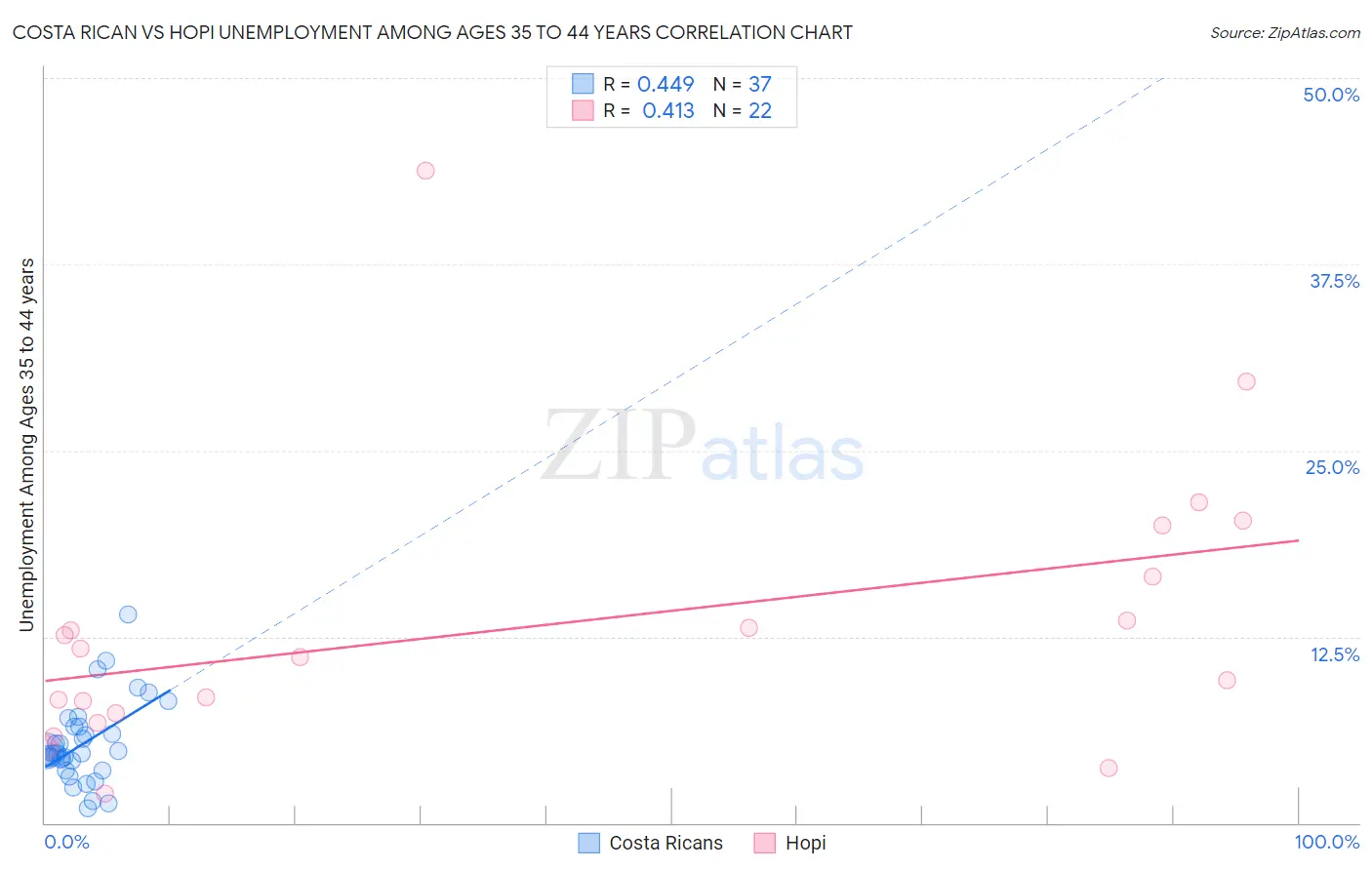 Costa Rican vs Hopi Unemployment Among Ages 35 to 44 years