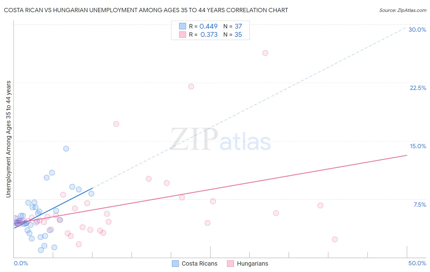 Costa Rican vs Hungarian Unemployment Among Ages 35 to 44 years