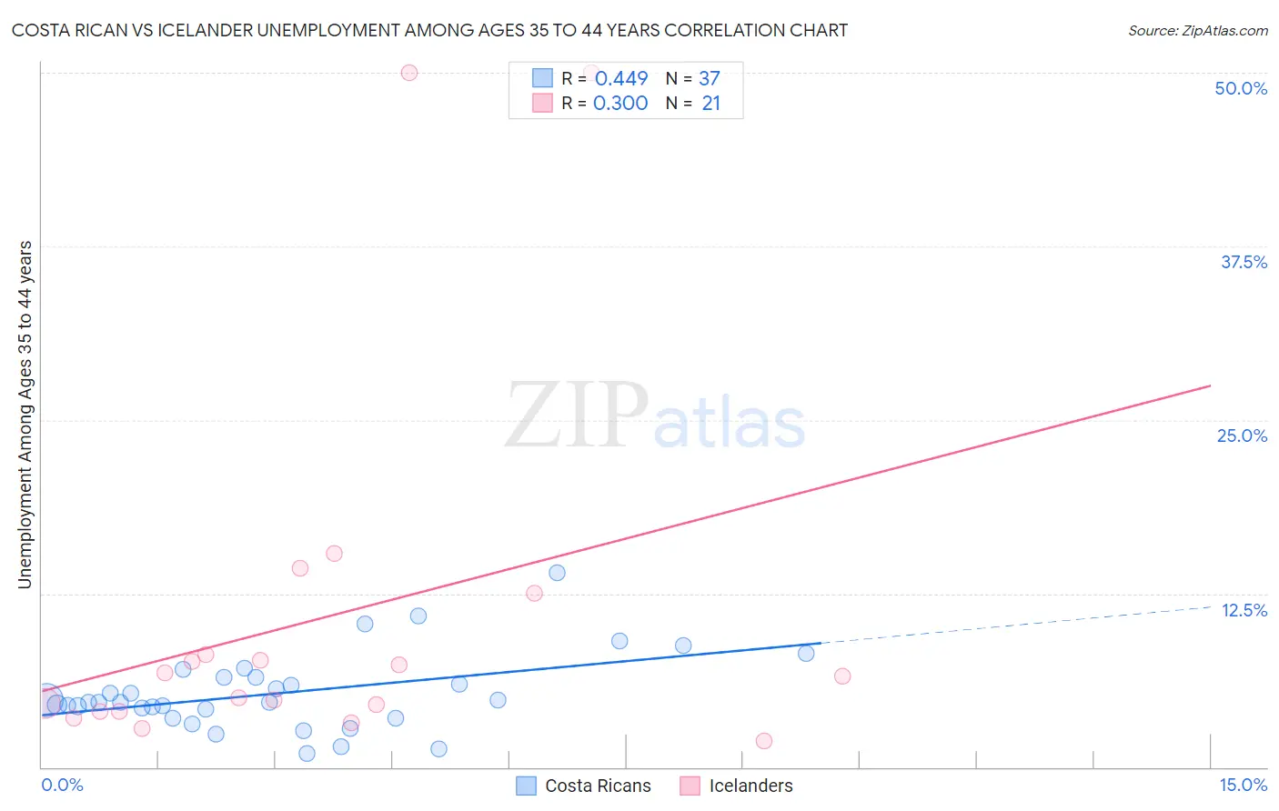 Costa Rican vs Icelander Unemployment Among Ages 35 to 44 years