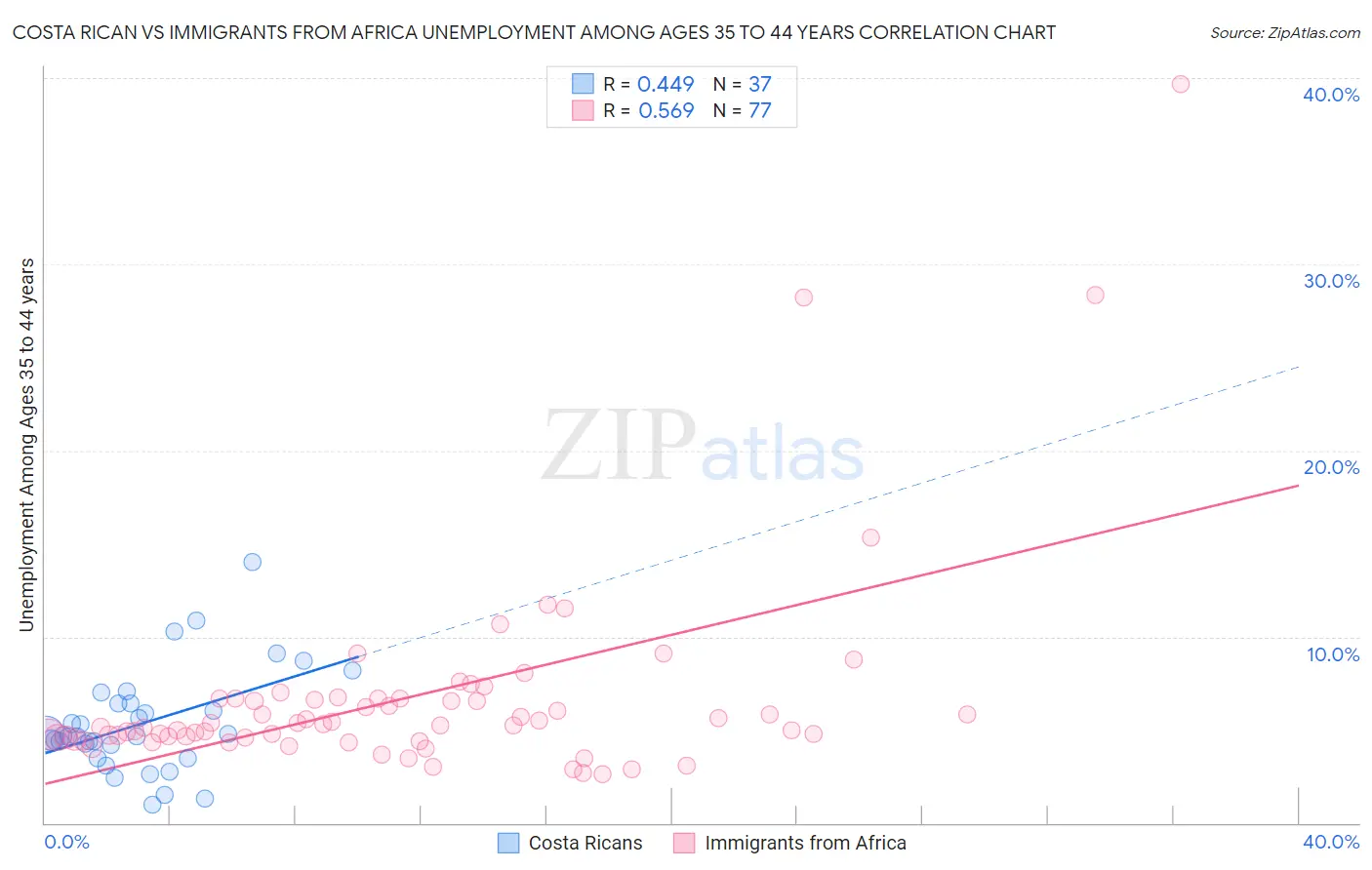 Costa Rican vs Immigrants from Africa Unemployment Among Ages 35 to 44 years