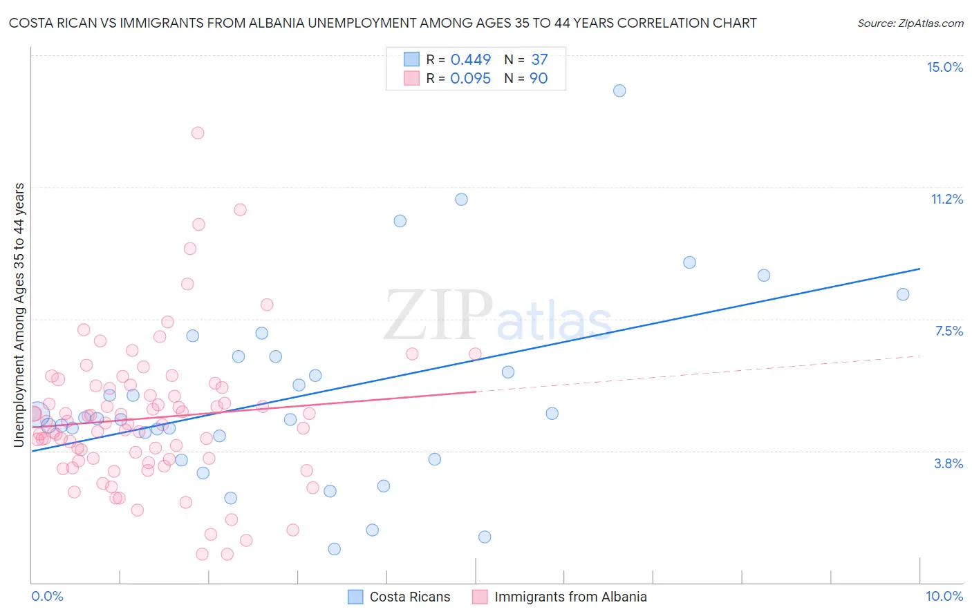 Costa Rican vs Immigrants from Albania Unemployment Among Ages 35 to 44 years