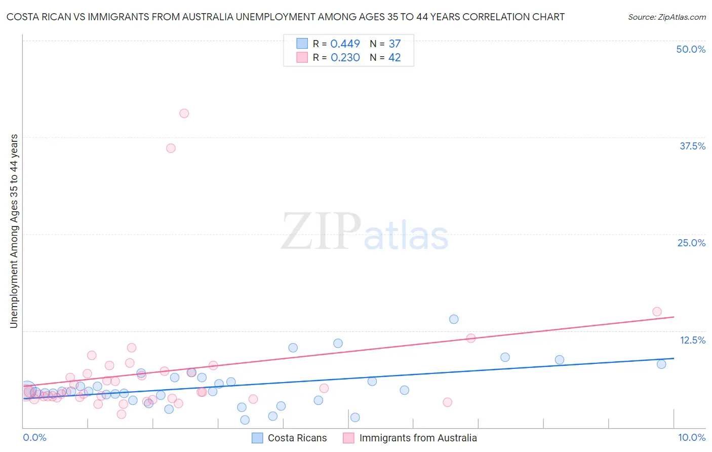 Costa Rican vs Immigrants from Australia Unemployment Among Ages 35 to 44 years