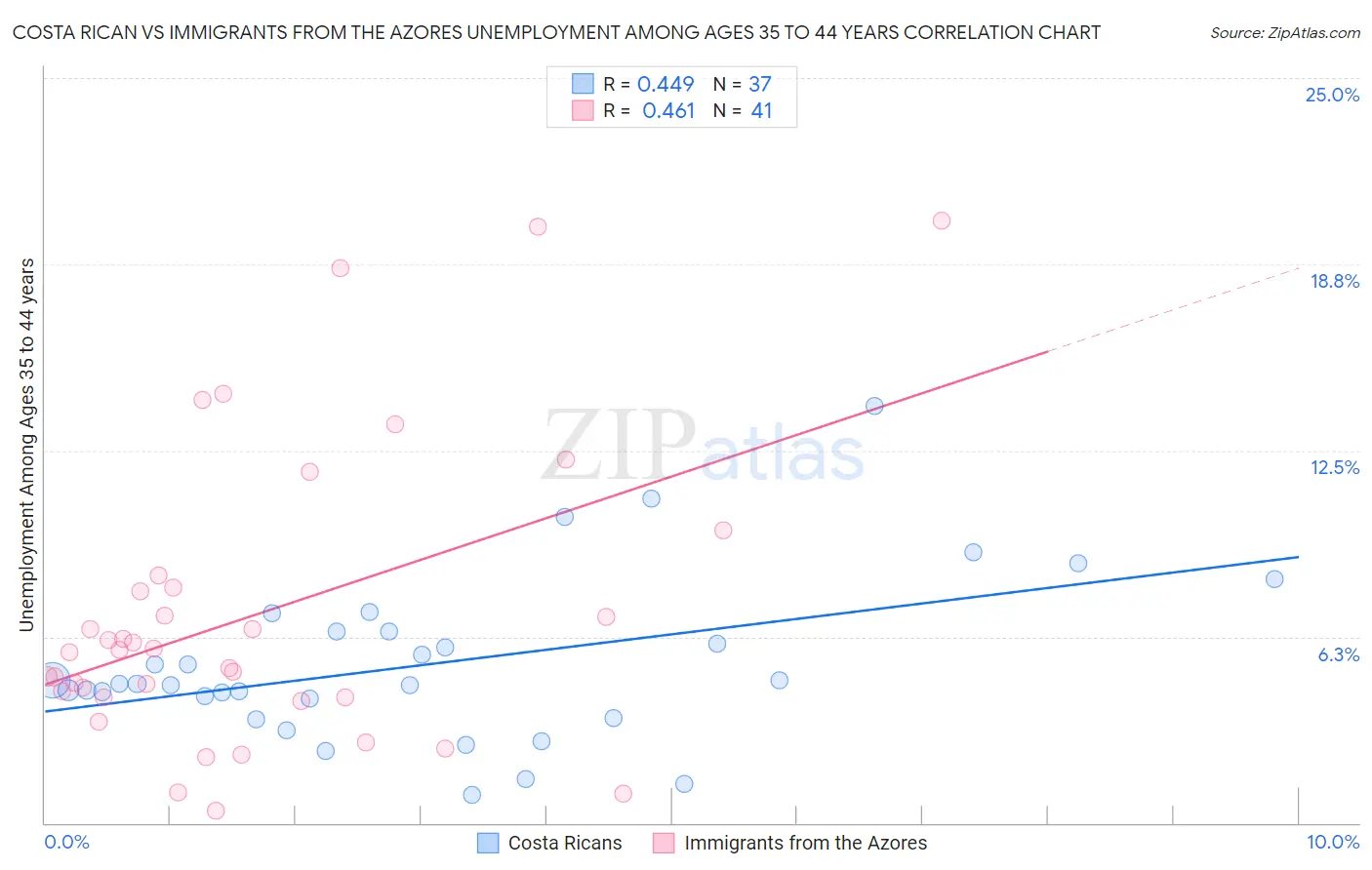 Costa Rican vs Immigrants from the Azores Unemployment Among Ages 35 to 44 years