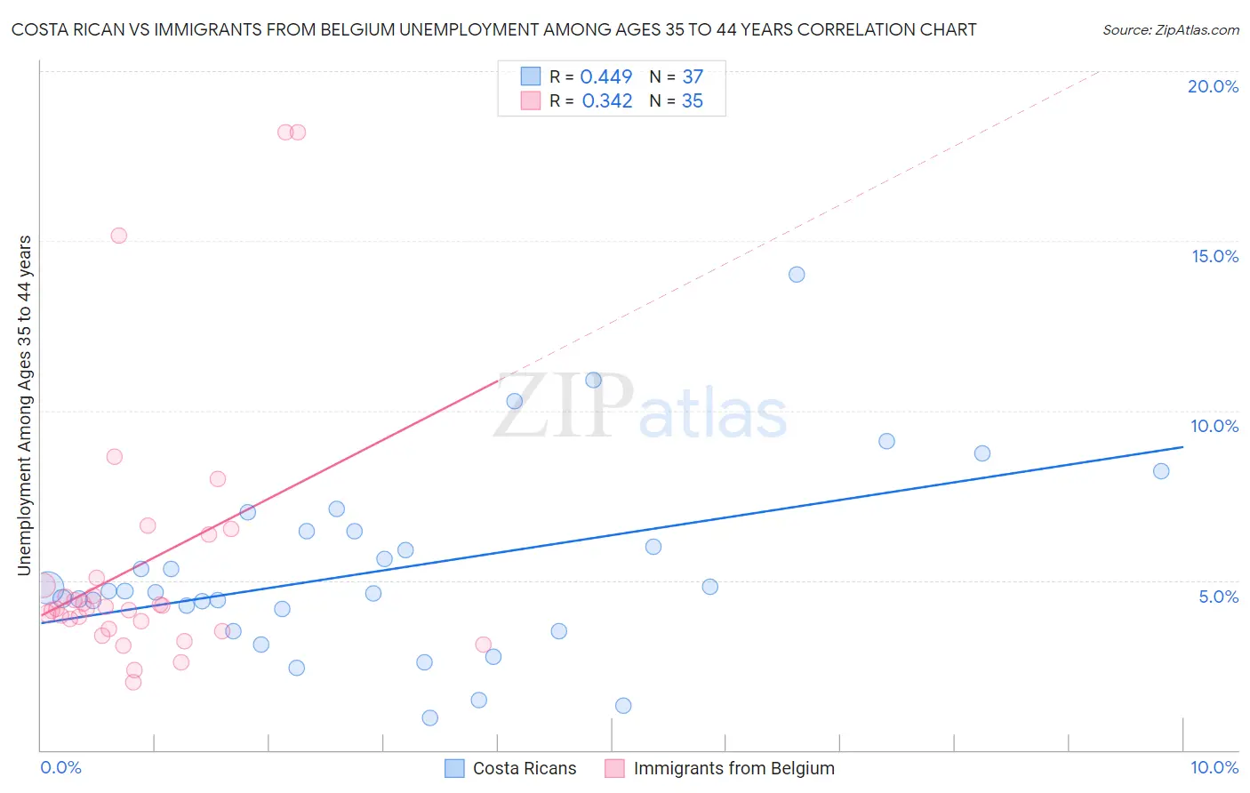 Costa Rican vs Immigrants from Belgium Unemployment Among Ages 35 to 44 years