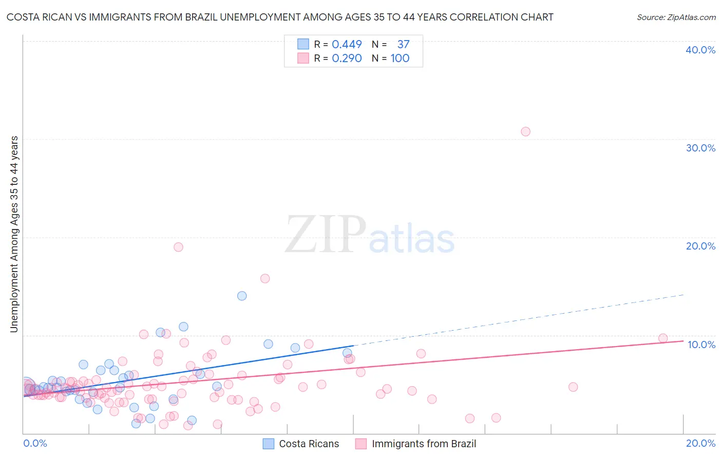 Costa Rican vs Immigrants from Brazil Unemployment Among Ages 35 to 44 years