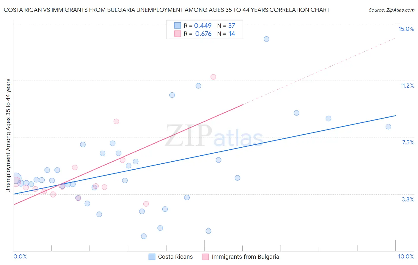 Costa Rican vs Immigrants from Bulgaria Unemployment Among Ages 35 to 44 years