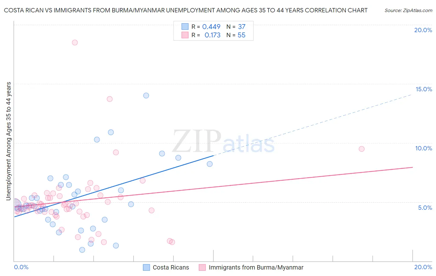 Costa Rican vs Immigrants from Burma/Myanmar Unemployment Among Ages 35 to 44 years