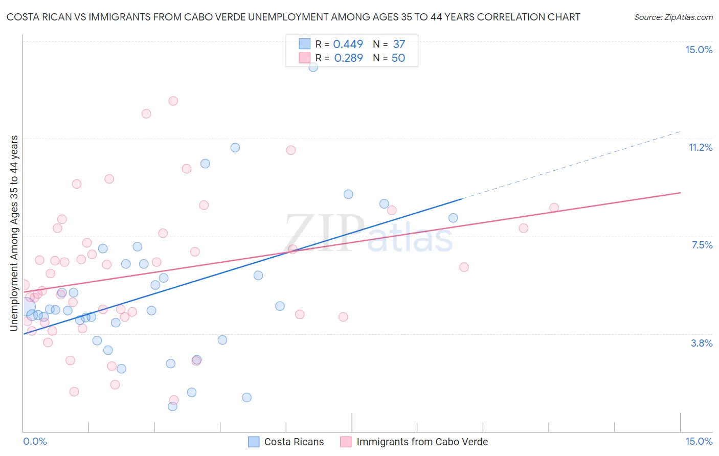 Costa Rican vs Immigrants from Cabo Verde Unemployment Among Ages 35 to 44 years