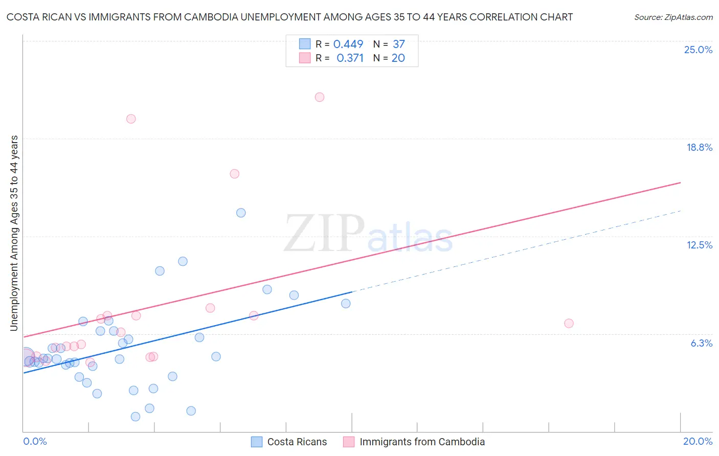 Costa Rican vs Immigrants from Cambodia Unemployment Among Ages 35 to 44 years