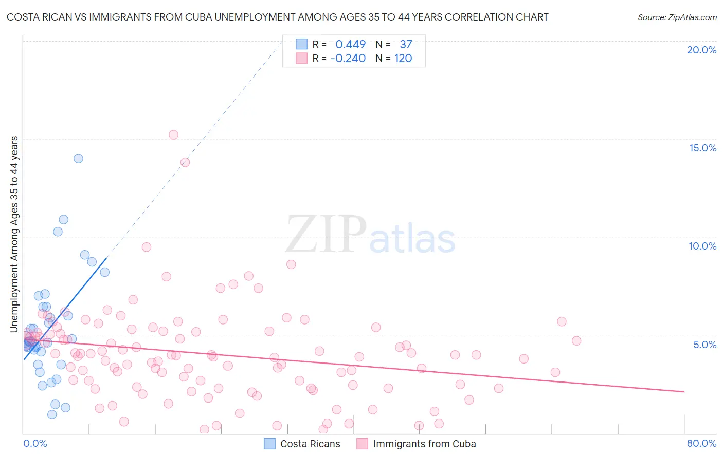 Costa Rican vs Immigrants from Cuba Unemployment Among Ages 35 to 44 years