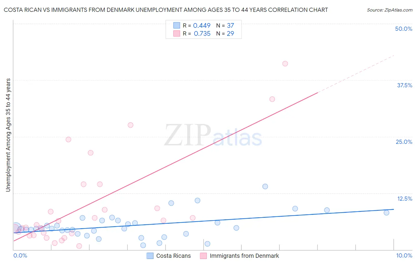 Costa Rican vs Immigrants from Denmark Unemployment Among Ages 35 to 44 years