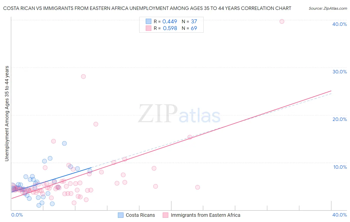 Costa Rican vs Immigrants from Eastern Africa Unemployment Among Ages 35 to 44 years