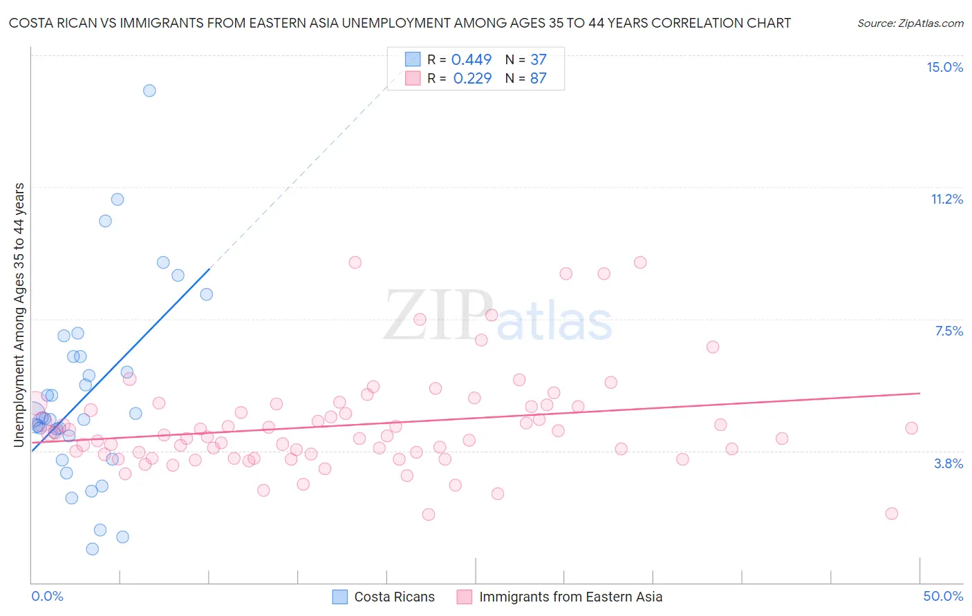 Costa Rican vs Immigrants from Eastern Asia Unemployment Among Ages 35 to 44 years