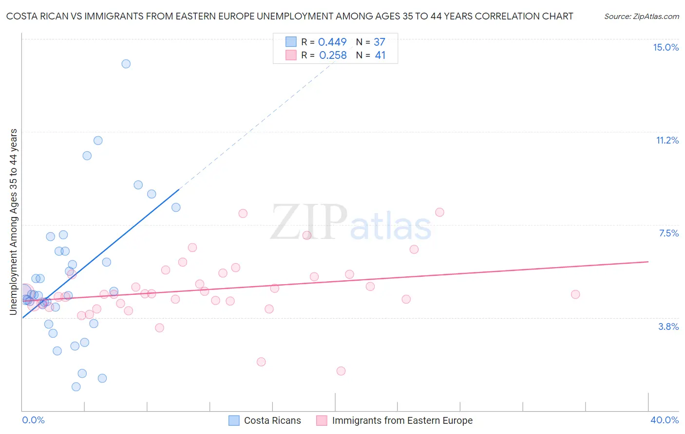 Costa Rican vs Immigrants from Eastern Europe Unemployment Among Ages 35 to 44 years