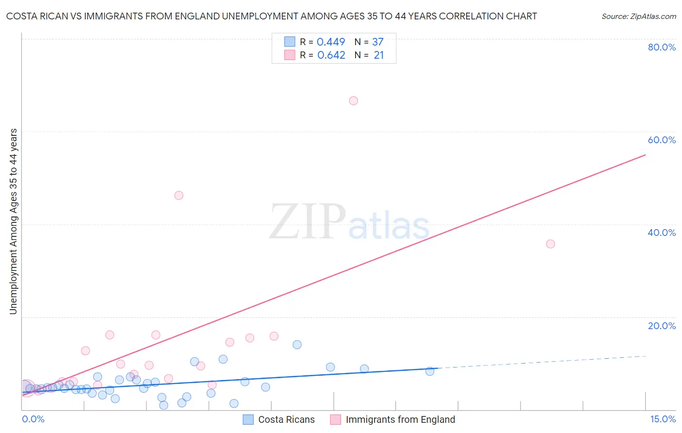 Costa Rican vs Immigrants from England Unemployment Among Ages 35 to 44 years