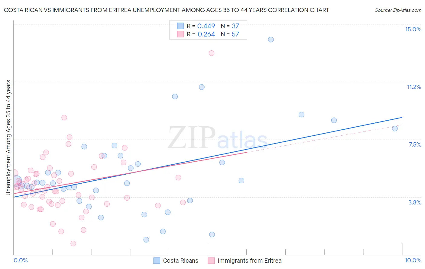 Costa Rican vs Immigrants from Eritrea Unemployment Among Ages 35 to 44 years