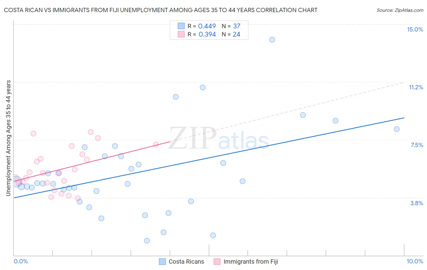 Costa Rican vs Immigrants from Fiji Unemployment Among Ages 35 to 44 years