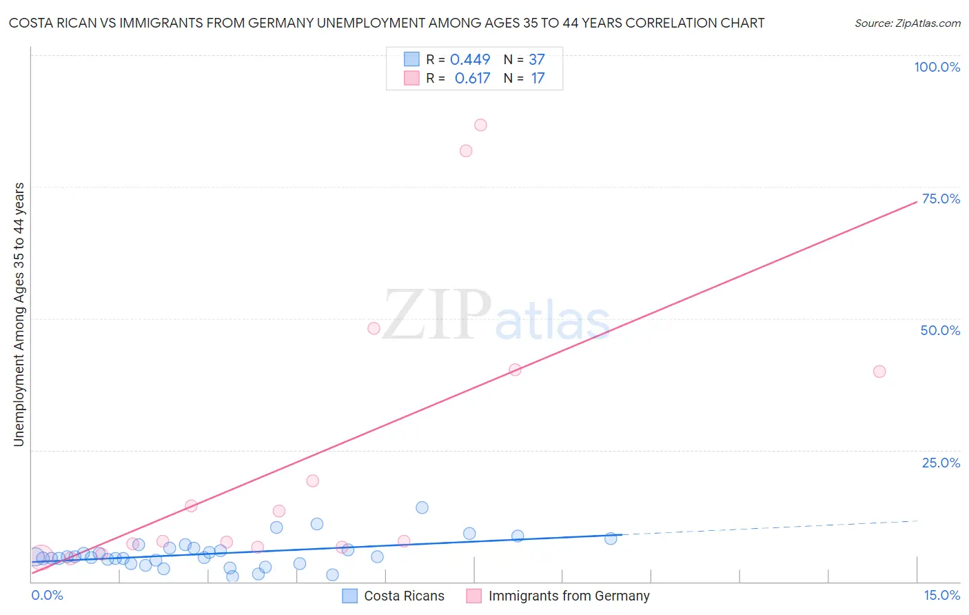 Costa Rican vs Immigrants from Germany Unemployment Among Ages 35 to 44 years