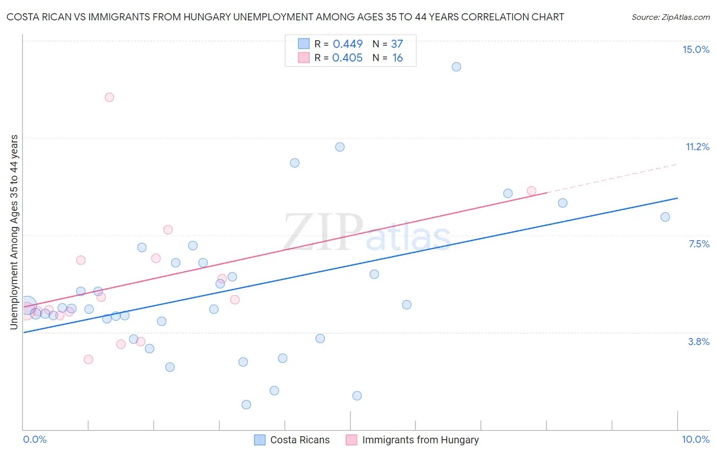 Costa Rican vs Immigrants from Hungary Unemployment Among Ages 35 to 44 years