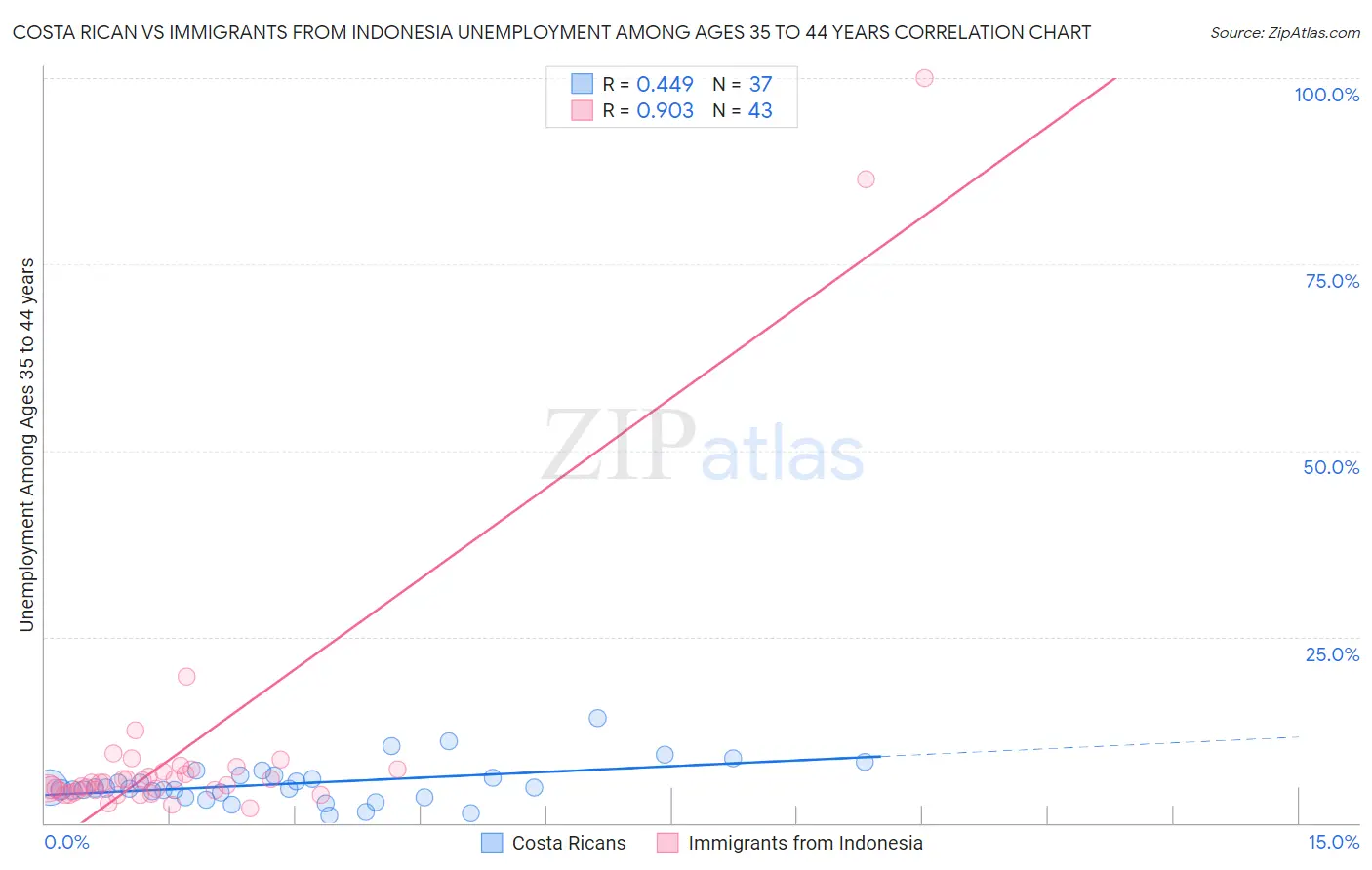 Costa Rican vs Immigrants from Indonesia Unemployment Among Ages 35 to 44 years