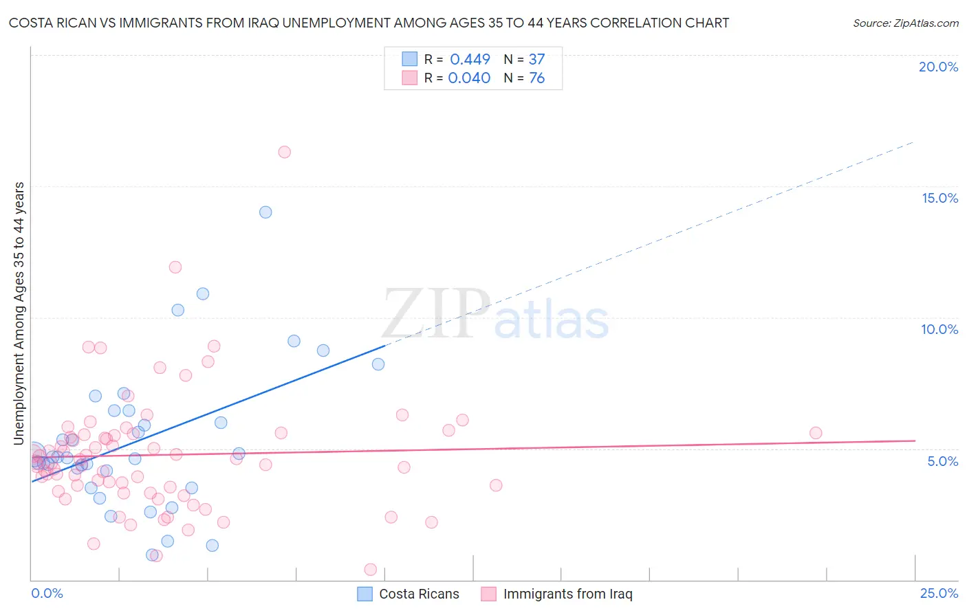 Costa Rican vs Immigrants from Iraq Unemployment Among Ages 35 to 44 years