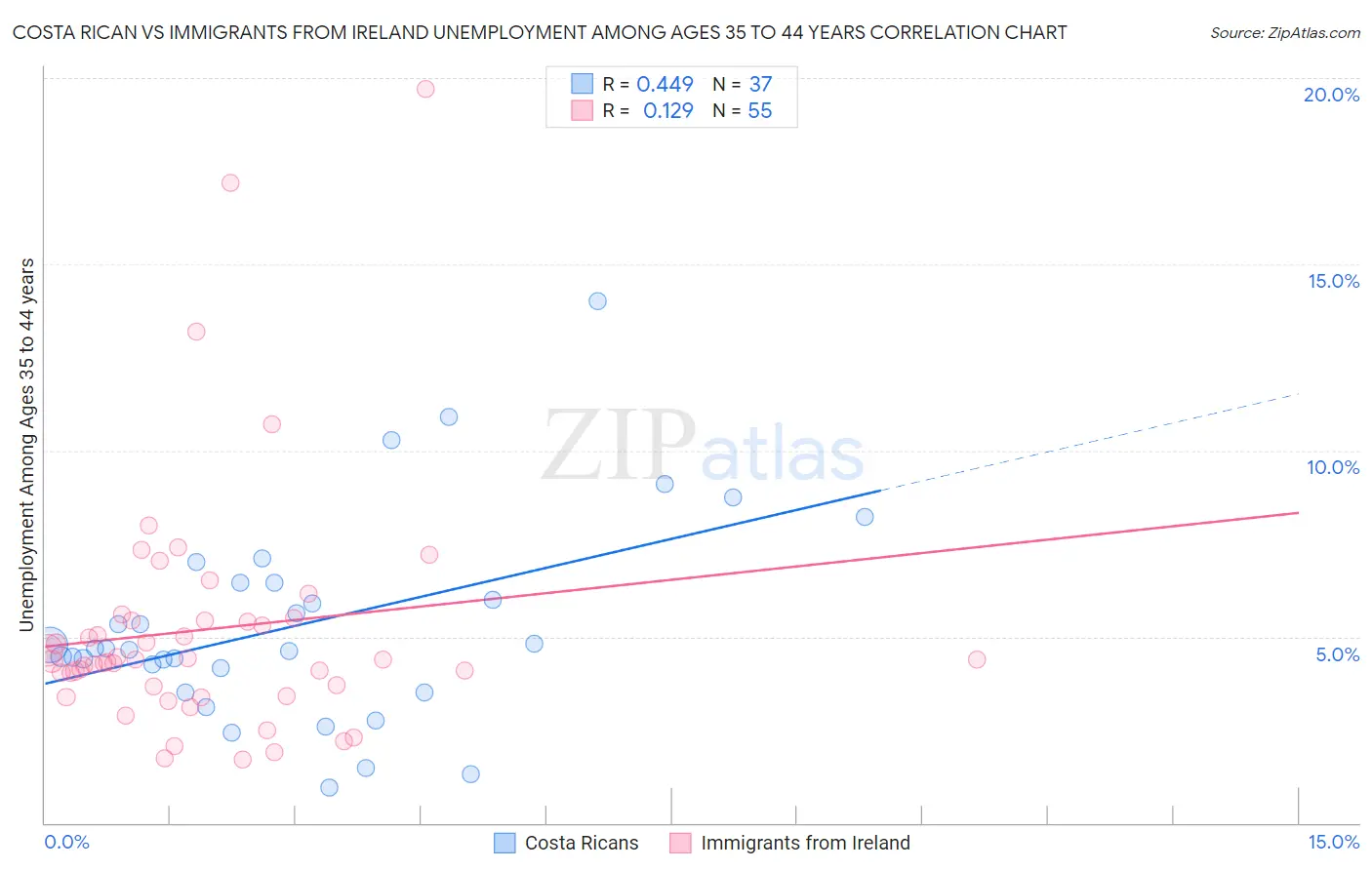 Costa Rican vs Immigrants from Ireland Unemployment Among Ages 35 to 44 years