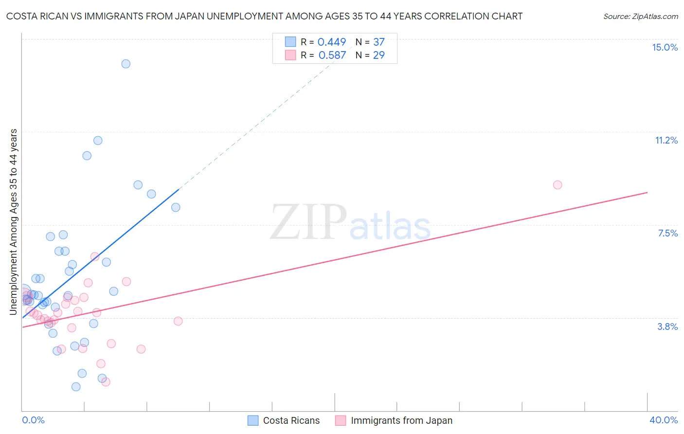 Costa Rican vs Immigrants from Japan Unemployment Among Ages 35 to 44 years