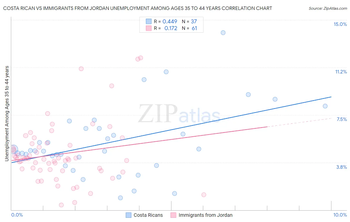 Costa Rican vs Immigrants from Jordan Unemployment Among Ages 35 to 44 years