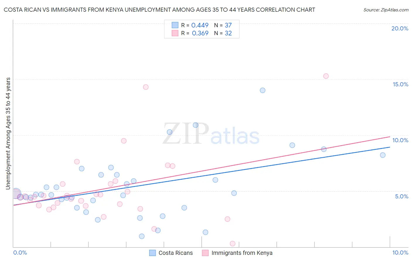 Costa Rican vs Immigrants from Kenya Unemployment Among Ages 35 to 44 years