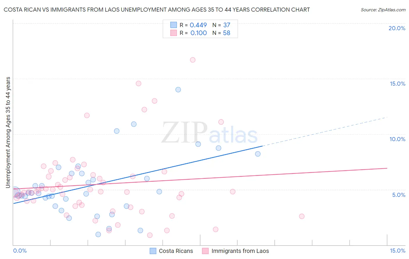 Costa Rican vs Immigrants from Laos Unemployment Among Ages 35 to 44 years