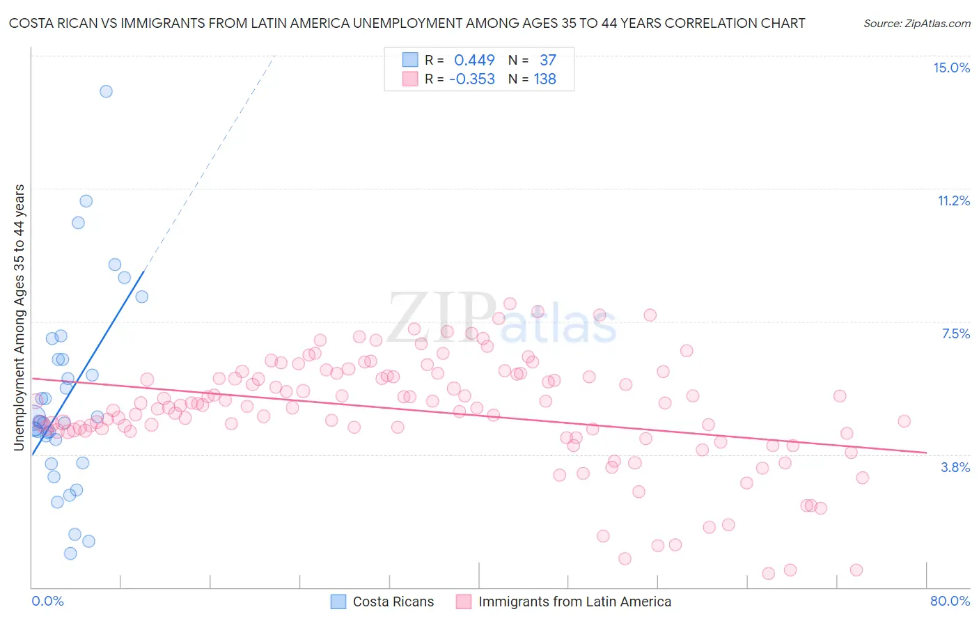 Costa Rican vs Immigrants from Latin America Unemployment Among Ages 35 to 44 years