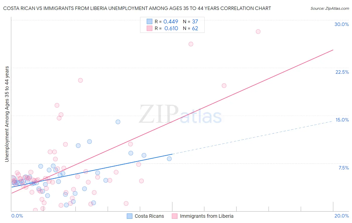 Costa Rican vs Immigrants from Liberia Unemployment Among Ages 35 to 44 years