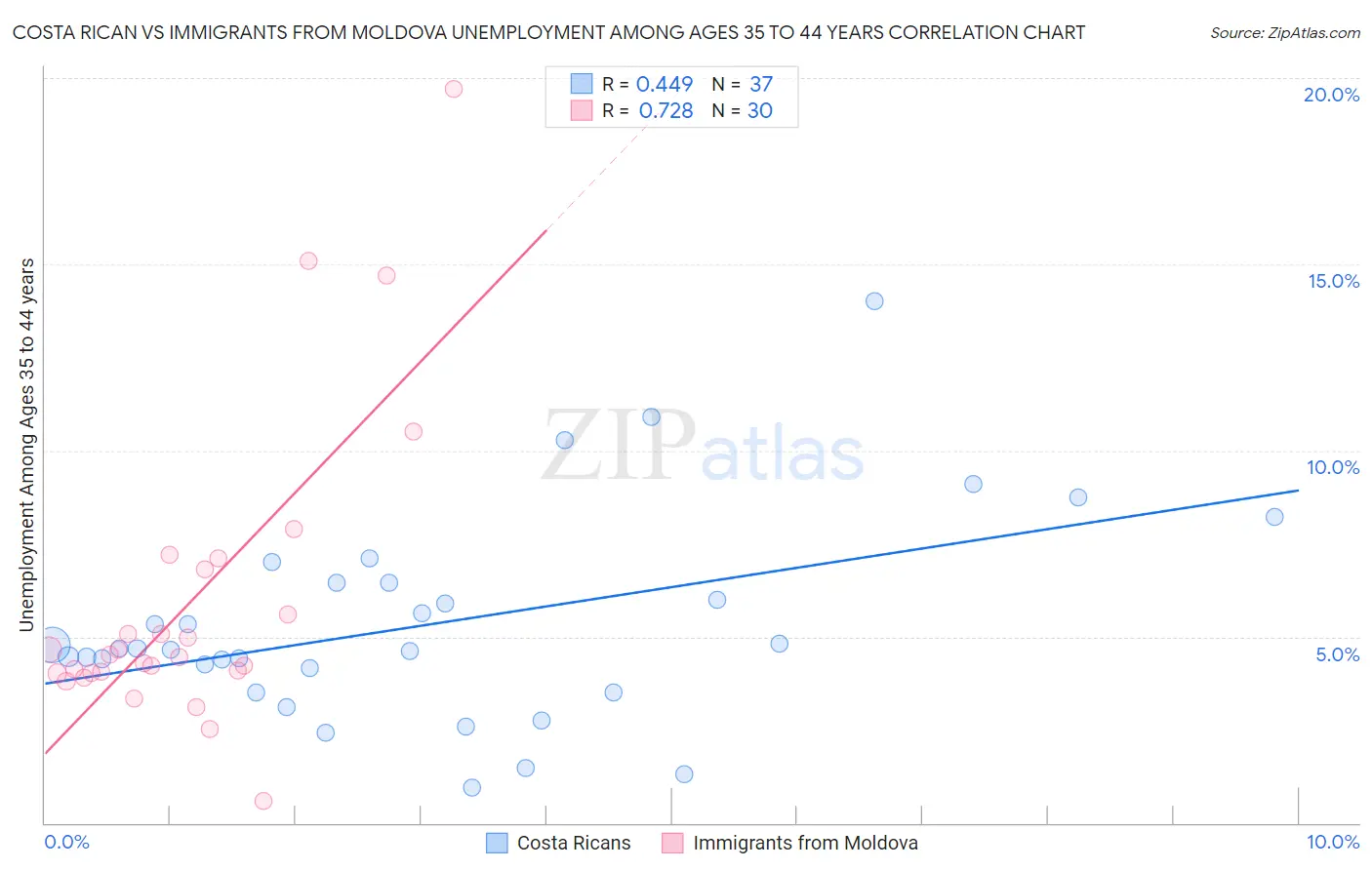 Costa Rican vs Immigrants from Moldova Unemployment Among Ages 35 to 44 years