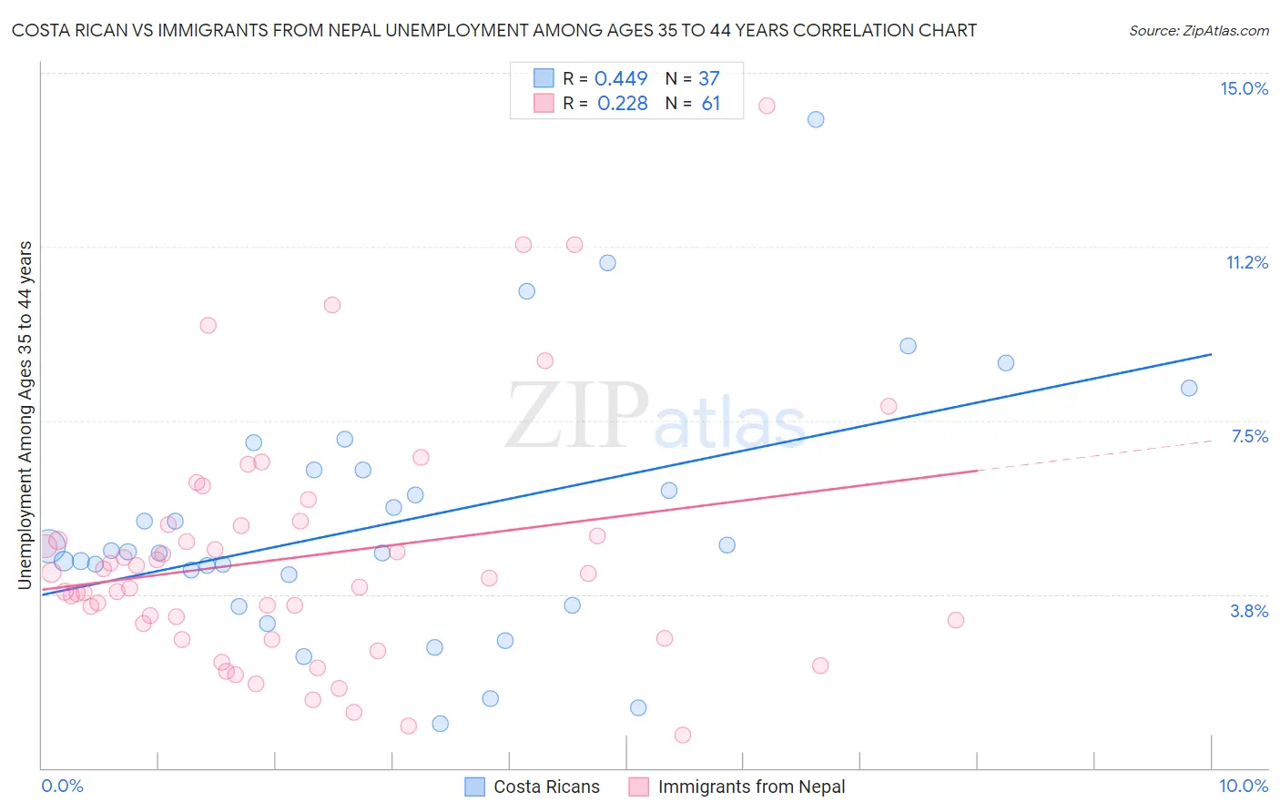 Costa Rican vs Immigrants from Nepal Unemployment Among Ages 35 to 44 years