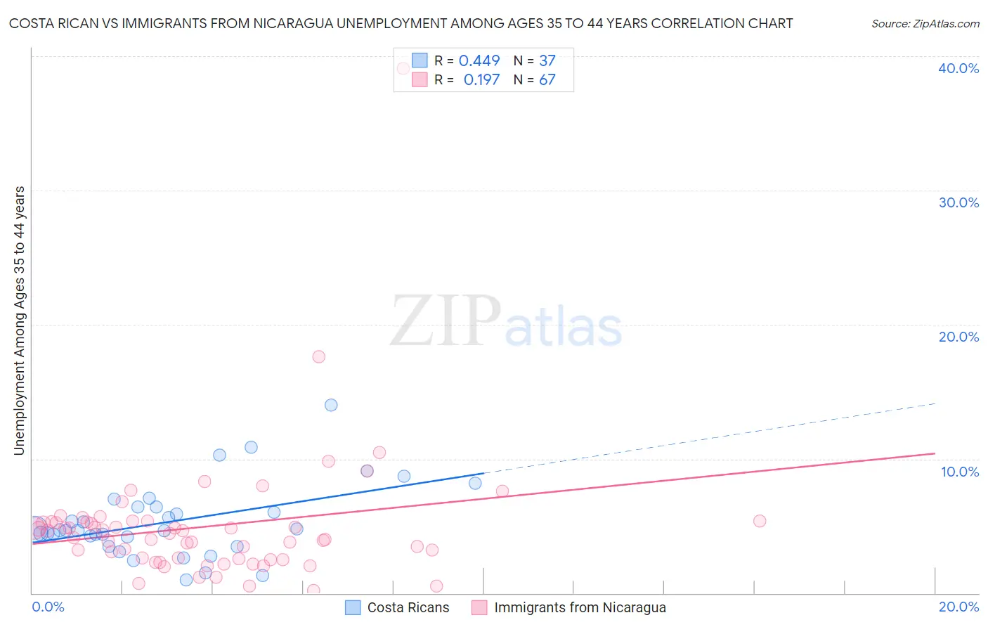 Costa Rican vs Immigrants from Nicaragua Unemployment Among Ages 35 to 44 years