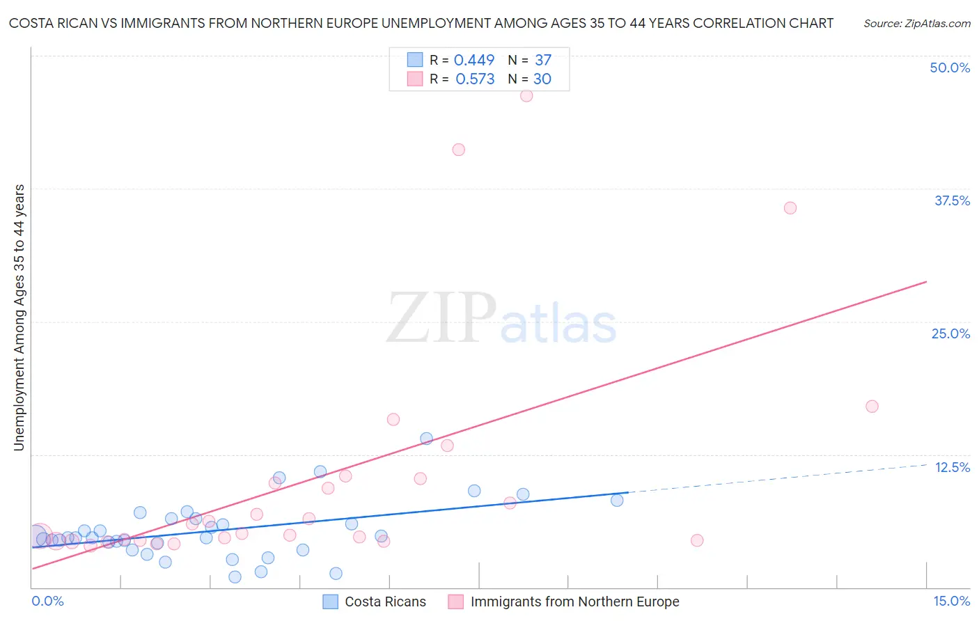 Costa Rican vs Immigrants from Northern Europe Unemployment Among Ages 35 to 44 years