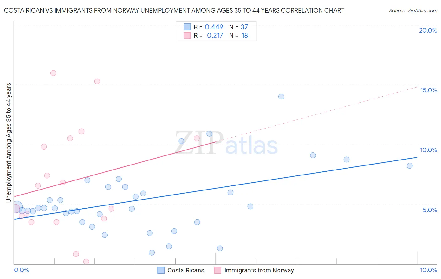 Costa Rican vs Immigrants from Norway Unemployment Among Ages 35 to 44 years