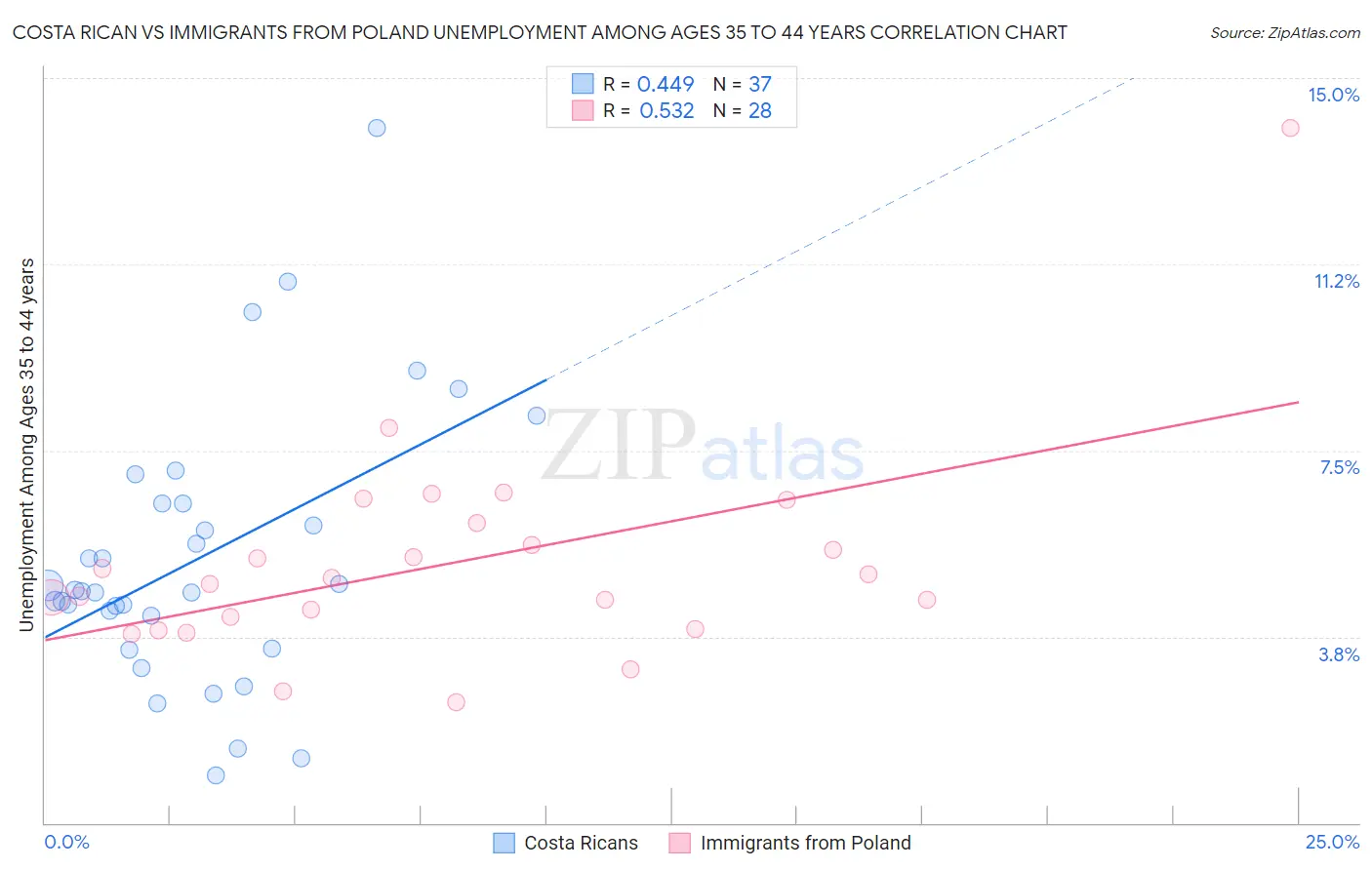 Costa Rican vs Immigrants from Poland Unemployment Among Ages 35 to 44 years